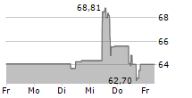 ABERCROMBIE & FITCH CO 5-Tage-Chart