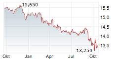 ABERDEEN GOVERNMENT MARKETS INCOME FUND Chart 1 Jahr