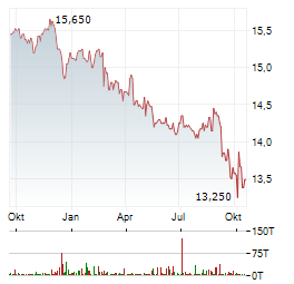 ABERDEEN GOVERNMENT MARKETS INCOME FUND Aktie Chart 1 Jahr