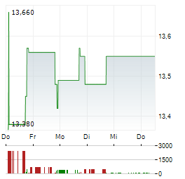 ABERDEEN GOVERNMENT MARKETS INCOME FUND Aktie 5-Tage-Chart
