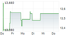 ABERDEEN GOVERNMENT MARKETS INCOME FUND 5-Tage-Chart