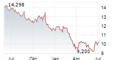 ABERDEEN INDIA FUND INC Chart 1 Jahr