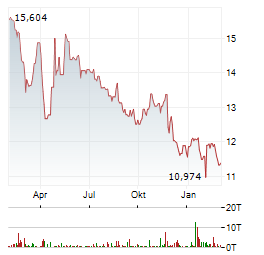 ABERDEEN INDIA FUND Aktie Chart 1 Jahr