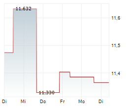 ABERDEEN INDIA FUND INC Chart 1 Jahr ABERDEEN INDIA FUND INC Chart 1 Jahr