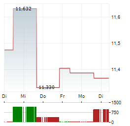 ABERDEEN INDIA FUND Aktie 5-Tage-Chart