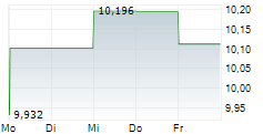 ABERDEEN INDIA FUND INC 5-Tage-Chart