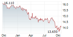 ABERDEEN INTERMEDIATE INCOME FUND Chart 1 Jahr