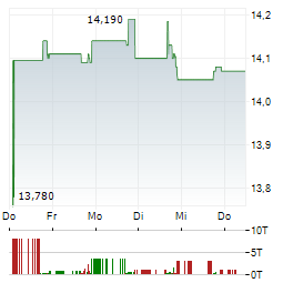 ABERDEEN INTERMEDIATE INCOME FUND Aktie 5-Tage-Chart