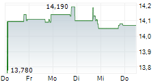 ABERDEEN INTERMEDIATE INCOME FUND 5-Tage-Chart