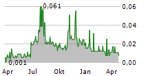 ABERDEEN INTERNATIONAL INC Chart 1 Jahr