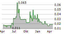 ABERDEEN INTERNATIONAL INC Chart 1 Jahr