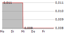 ABERDEEN INTERNATIONAL INC 5-Tage-Chart