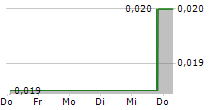 ABERDEEN INTERNATIONAL INC 5-Tage-Chart