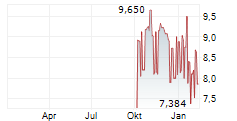 ABERDEEN NEW INDIA INVESTMENT TRUST PLC Chart 1 Jahr