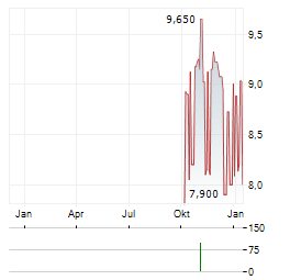 ABERDEEN NEW INDIA INVESTMENT TRUST Aktie Chart 1 Jahr