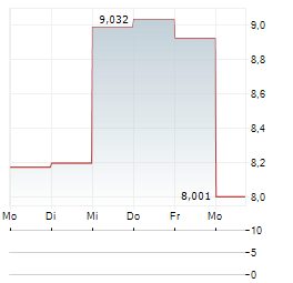 ABERDEEN NEW INDIA INVESTMENT TRUST Aktie 5-Tage-Chart