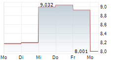 ABERDEEN NEW INDIA INVESTMENT TRUST PLC 5-Tage-Chart