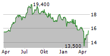 ABERFORTH SMALLER COMPANIES TRUST PLC Chart 1 Jahr