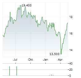 ABERFORTH SMALLER COMPANIES TRUST Aktie Chart 1 Jahr