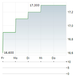 ABERFORTH SMALLER COMPANIES TRUST Aktie 5-Tage-Chart