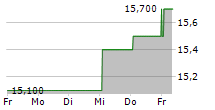 ABERFORTH SMALLER COMPANIES TRUST PLC 5-Tage-Chart