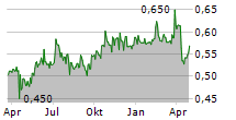 ABG SUNDAL COLLIER HOLDING ASA Chart 1 Jahr