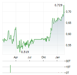 ABG SUNDAL COLLIER Aktie Chart 1 Jahr