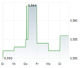 ABG SUNDAL COLLIER HOLDING ASA Chart 1 Jahr