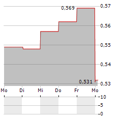 ABG SUNDAL COLLIER Aktie 5-Tage-Chart