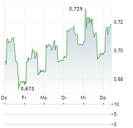 ABG SUNDAL COLLIER Aktie 5-Tage-Chart