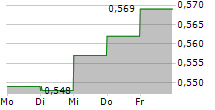 ABG SUNDAL COLLIER HOLDING ASA 5-Tage-Chart