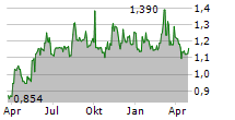 ABIONYX PHARMA SA Chart 1 Jahr