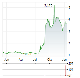 ABIONYX PHARMA Aktie Chart 1 Jahr