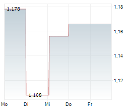 ABIONYX PHARMA SA Chart 1 Jahr