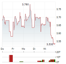 ABIONYX PHARMA Aktie 5-Tage-Chart