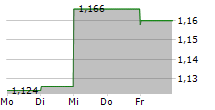 ABIONYX PHARMA SA 5-Tage-Chart