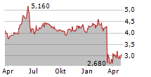 ABITARE IN SPA Chart 1 Jahr