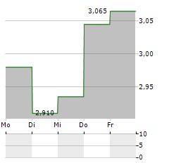 ABITARE IN Aktie 5-Tage-Chart