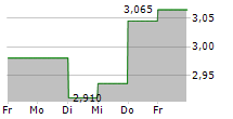 ABITARE IN SPA 5-Tage-Chart