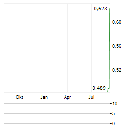 ABITIBI GREENSTONE GOLD Aktie Chart 1 Jahr