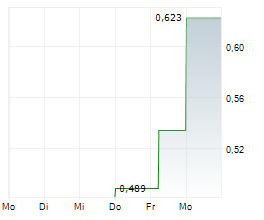 ABITIBI GREENSTONE GOLD CORP Chart 1 Jahr ABITIBI GREENSTONE GOLD CORP Chart 1 Jahr
