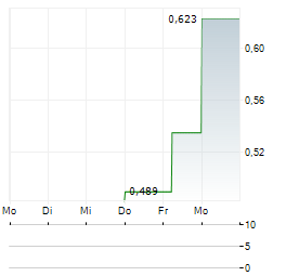 ABITIBI GREENSTONE GOLD Aktie 5-Tage-Chart
