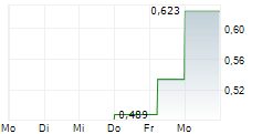 ABITIBI GREENSTONE GOLD CORP 5-Tage-Chart