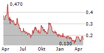 ABITIBI METALS CORP Chart 1 Jahr