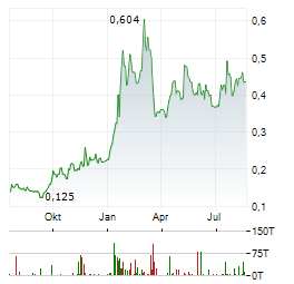 ABITIBI METALS Aktie Chart 1 Jahr