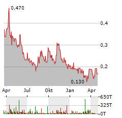 ABITIBI METALS Aktie Chart 1 Jahr