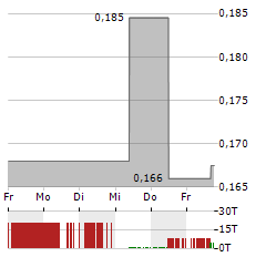 ABITIBI METALS Aktie 5-Tage-Chart