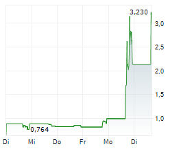 ABITS GROUP INC Chart 1 Jahr ABITS GROUP INC Chart 1 Jahr