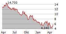 ABIVAX SA ADR Chart 1 Jahr