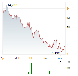 ABIVAX SA ADR Aktie Chart 1 Jahr